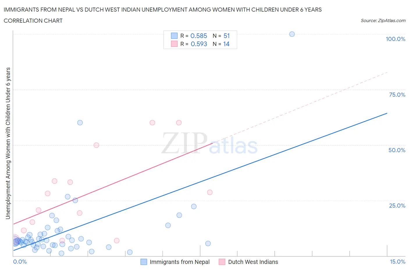Immigrants from Nepal vs Dutch West Indian Unemployment Among Women with Children Under 6 years