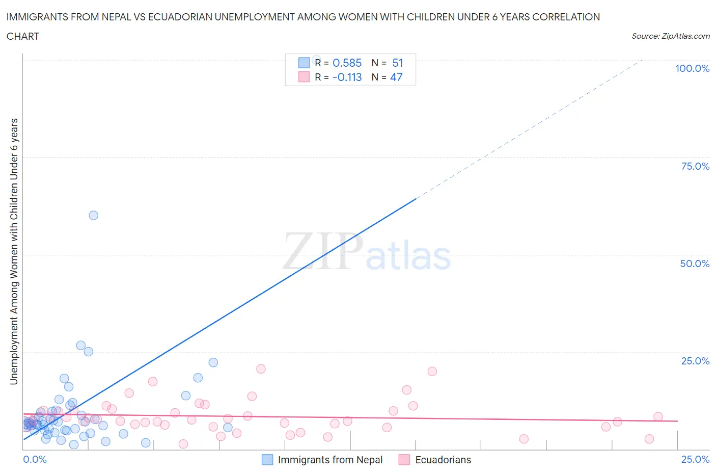 Immigrants from Nepal vs Ecuadorian Unemployment Among Women with Children Under 6 years