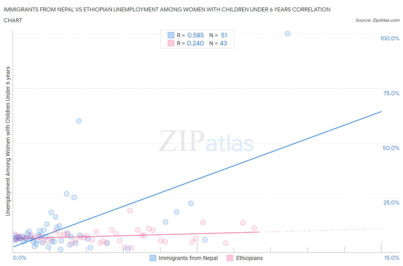 Immigrants from Nepal vs Ethiopian Unemployment Among Women with Children Under 6 years