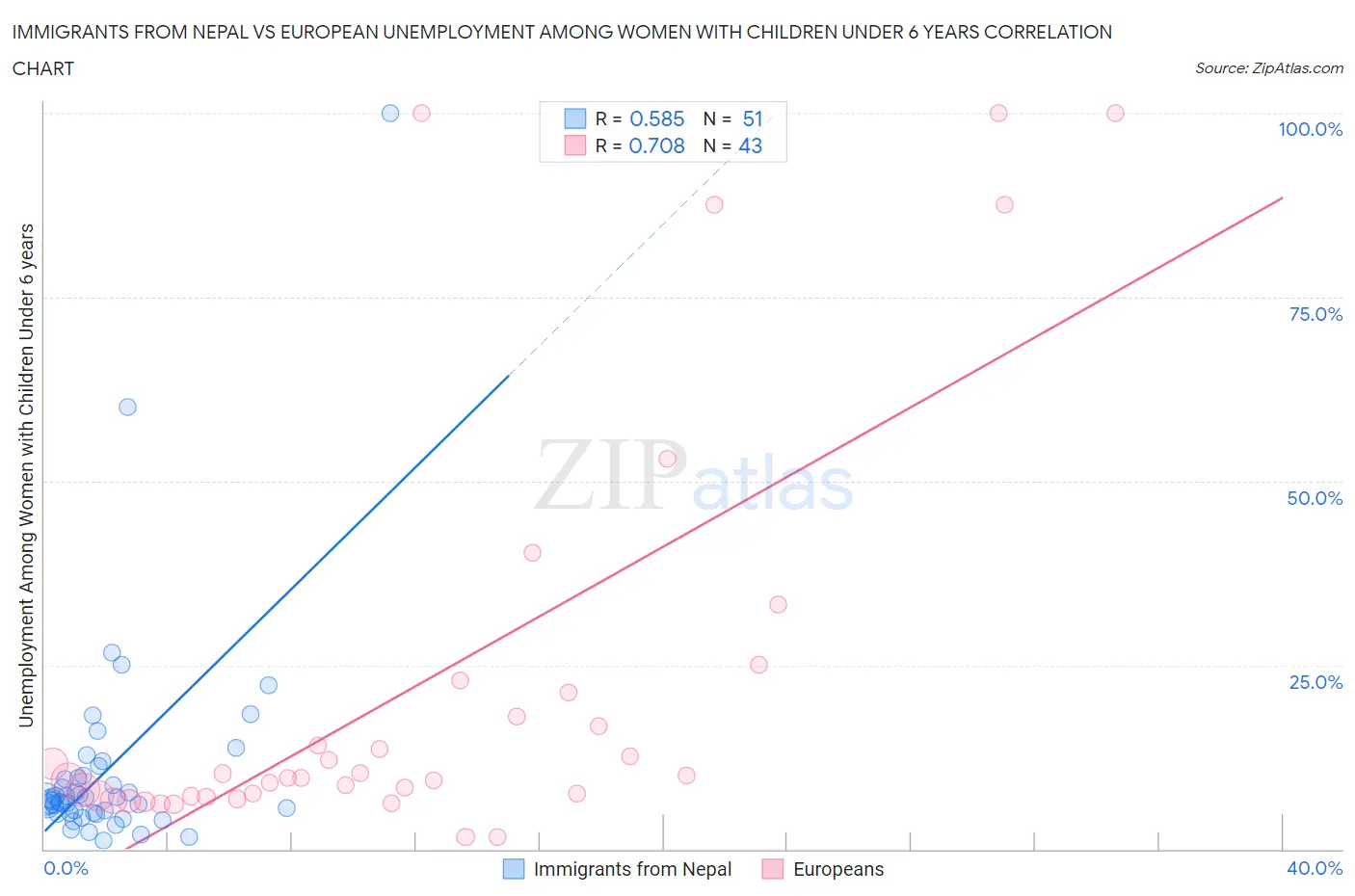 Immigrants from Nepal vs European Unemployment Among Women with Children Under 6 years