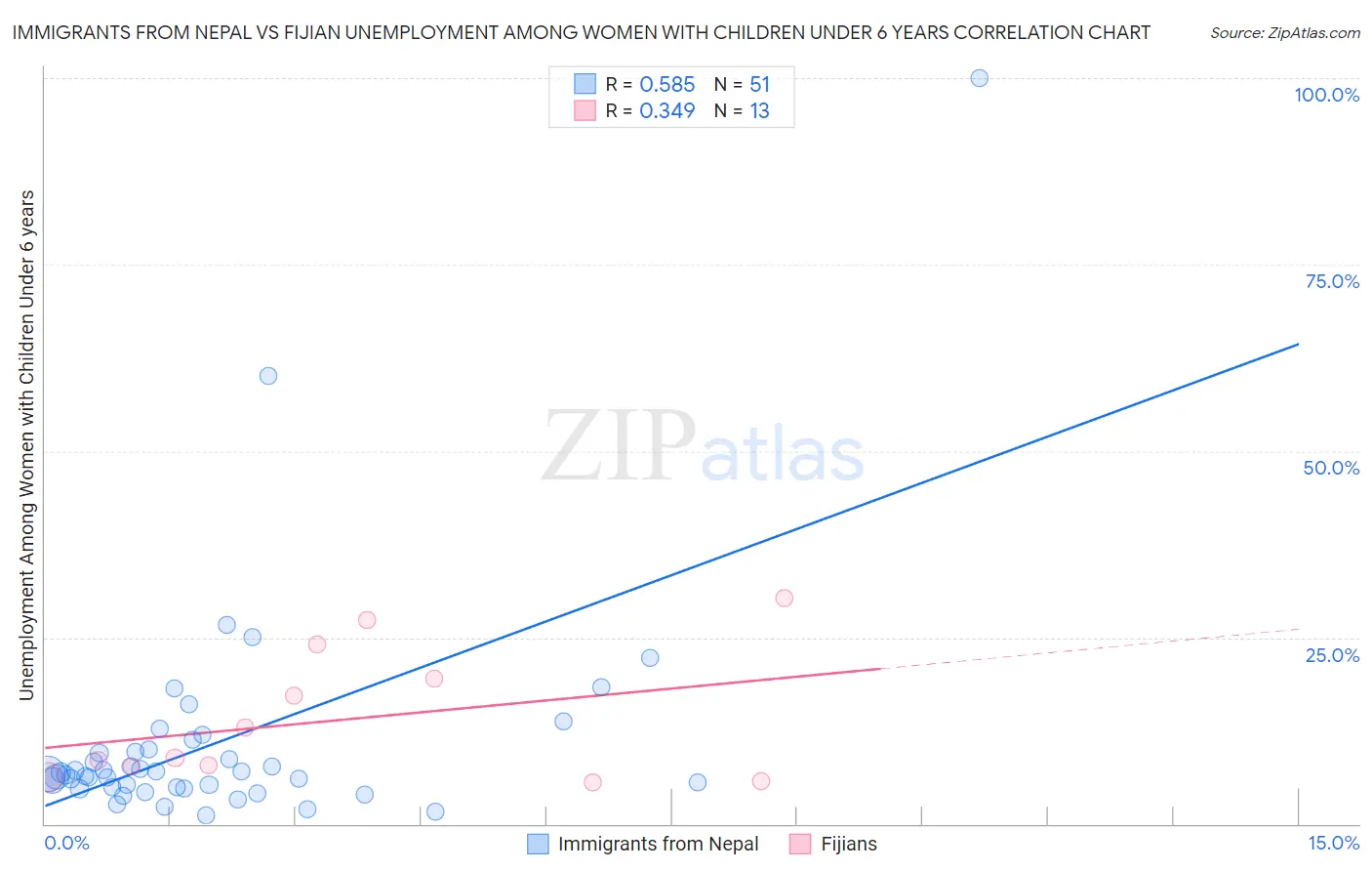 Immigrants from Nepal vs Fijian Unemployment Among Women with Children Under 6 years