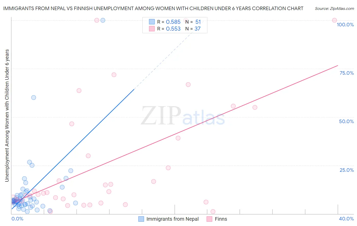 Immigrants from Nepal vs Finnish Unemployment Among Women with Children Under 6 years