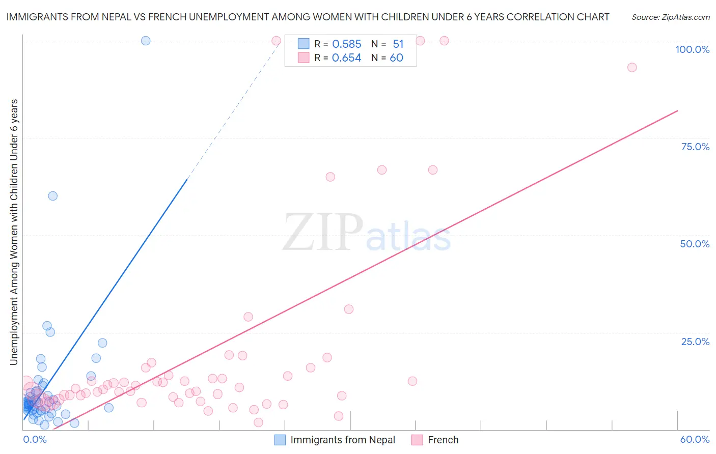 Immigrants from Nepal vs French Unemployment Among Women with Children Under 6 years