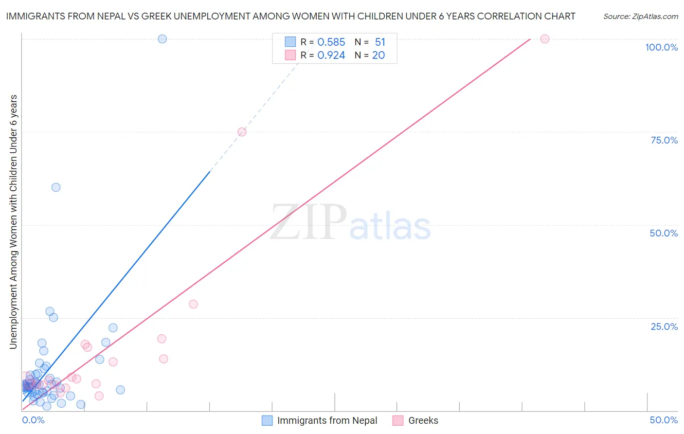 Immigrants from Nepal vs Greek Unemployment Among Women with Children Under 6 years