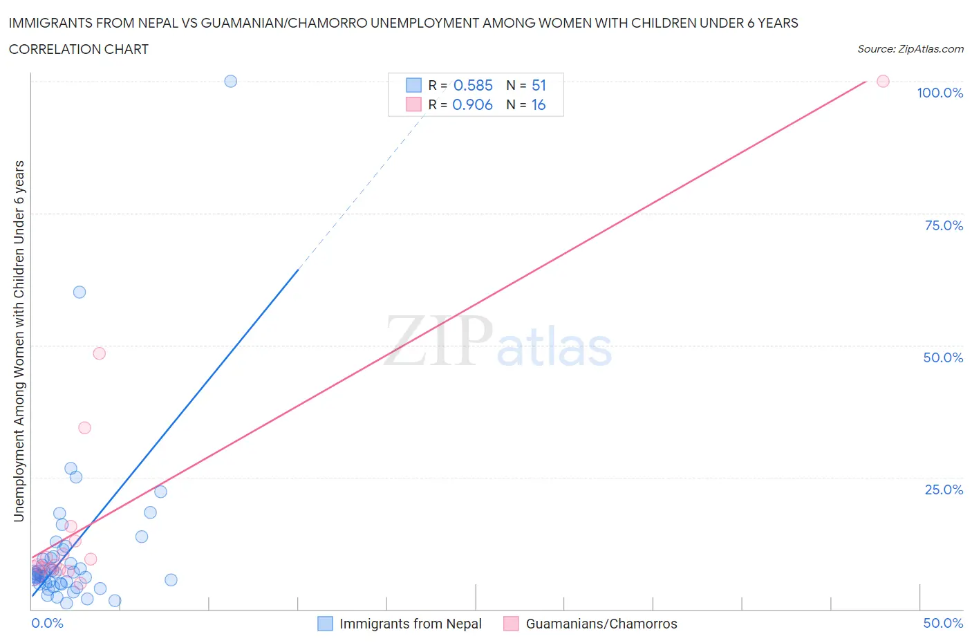 Immigrants from Nepal vs Guamanian/Chamorro Unemployment Among Women with Children Under 6 years