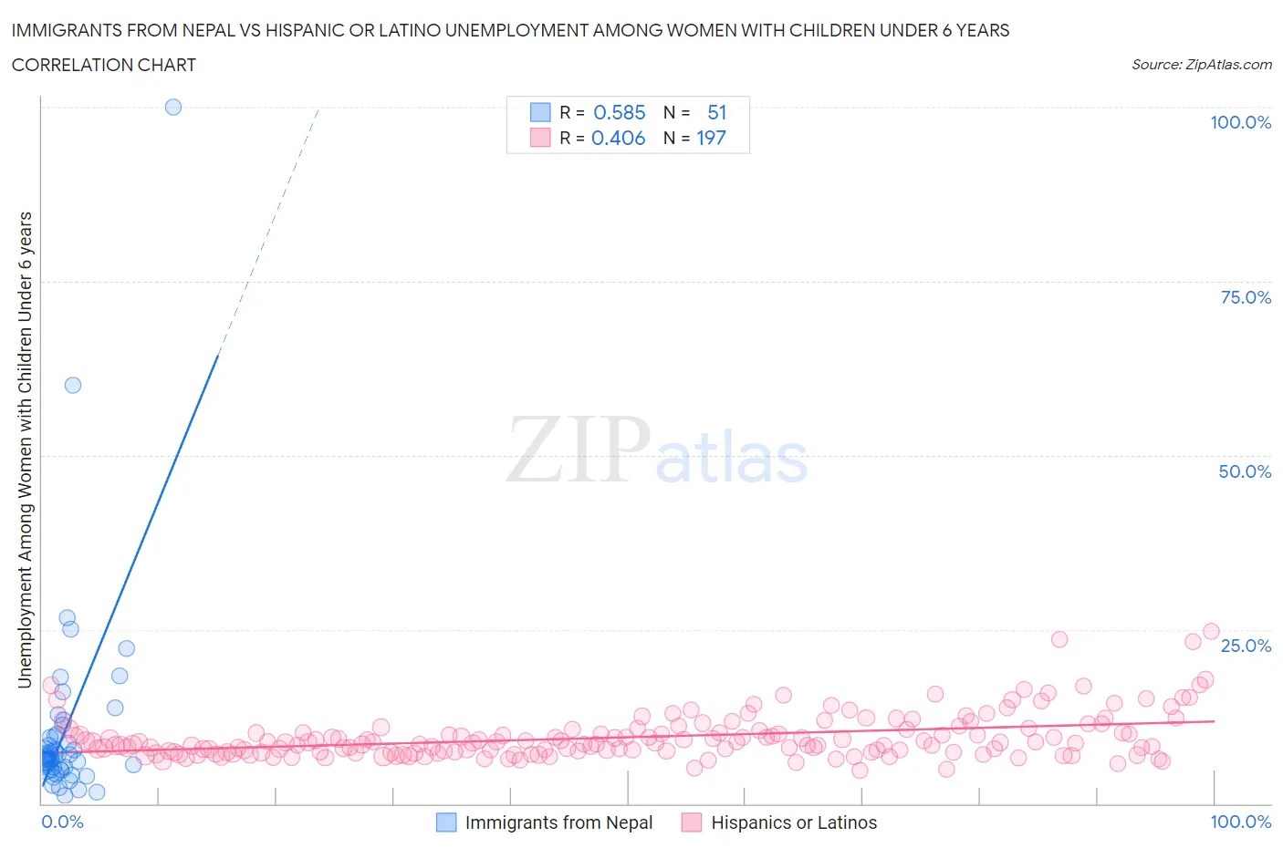 Immigrants from Nepal vs Hispanic or Latino Unemployment Among Women with Children Under 6 years