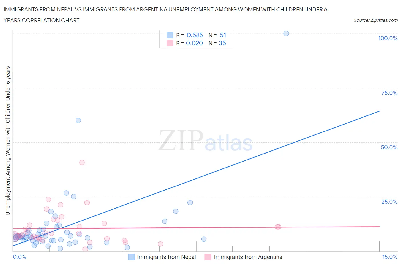 Immigrants from Nepal vs Immigrants from Argentina Unemployment Among Women with Children Under 6 years
