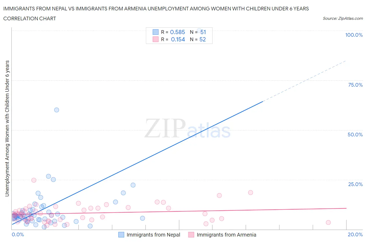 Immigrants from Nepal vs Immigrants from Armenia Unemployment Among Women with Children Under 6 years