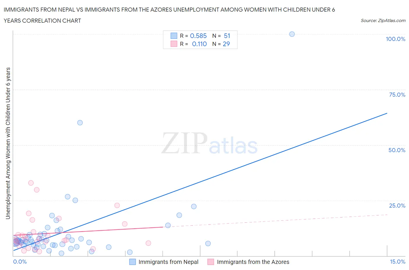 Immigrants from Nepal vs Immigrants from the Azores Unemployment Among Women with Children Under 6 years