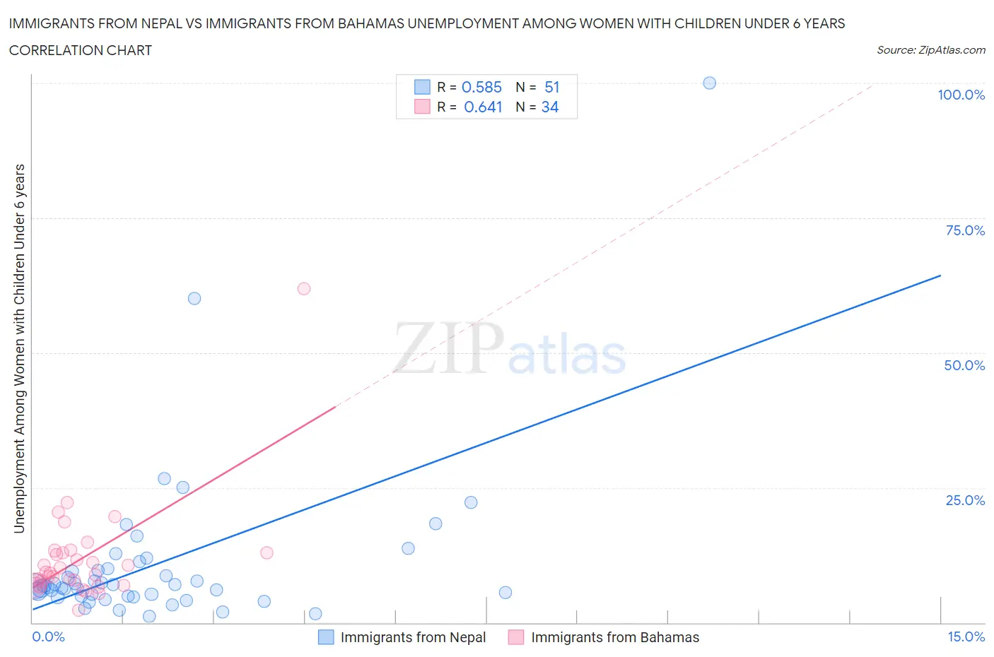 Immigrants from Nepal vs Immigrants from Bahamas Unemployment Among Women with Children Under 6 years
