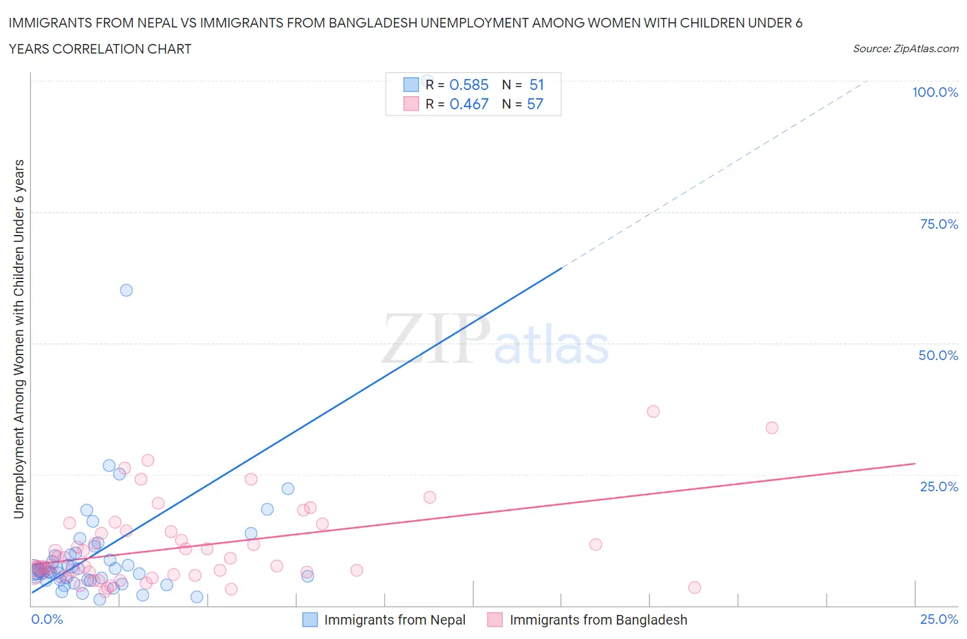 Immigrants from Nepal vs Immigrants from Bangladesh Unemployment Among Women with Children Under 6 years