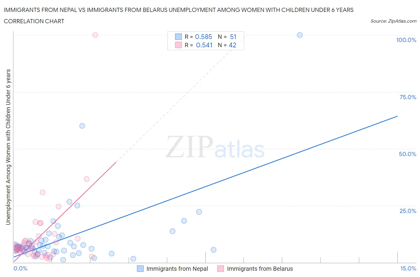 Immigrants from Nepal vs Immigrants from Belarus Unemployment Among Women with Children Under 6 years