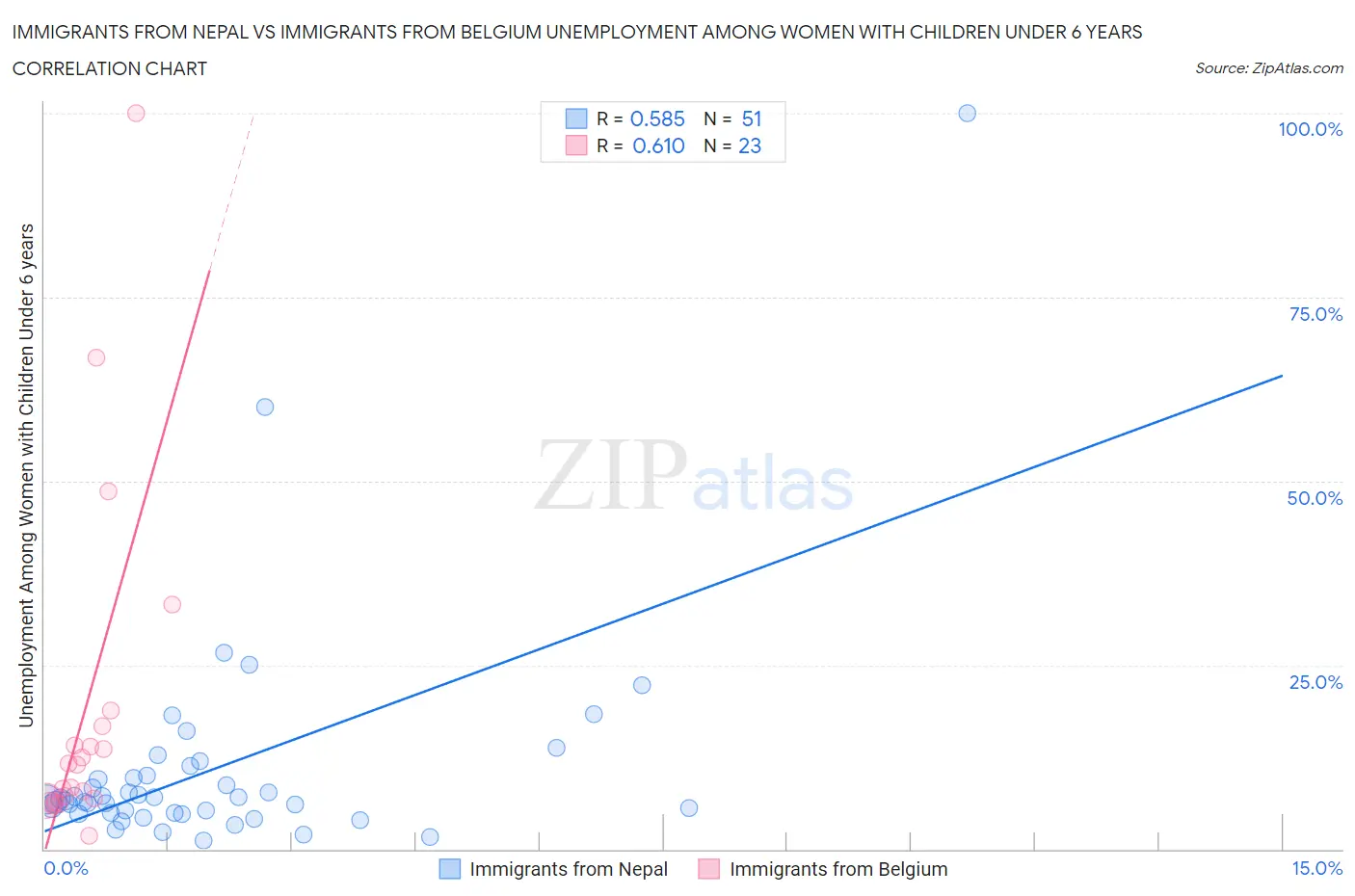Immigrants from Nepal vs Immigrants from Belgium Unemployment Among Women with Children Under 6 years