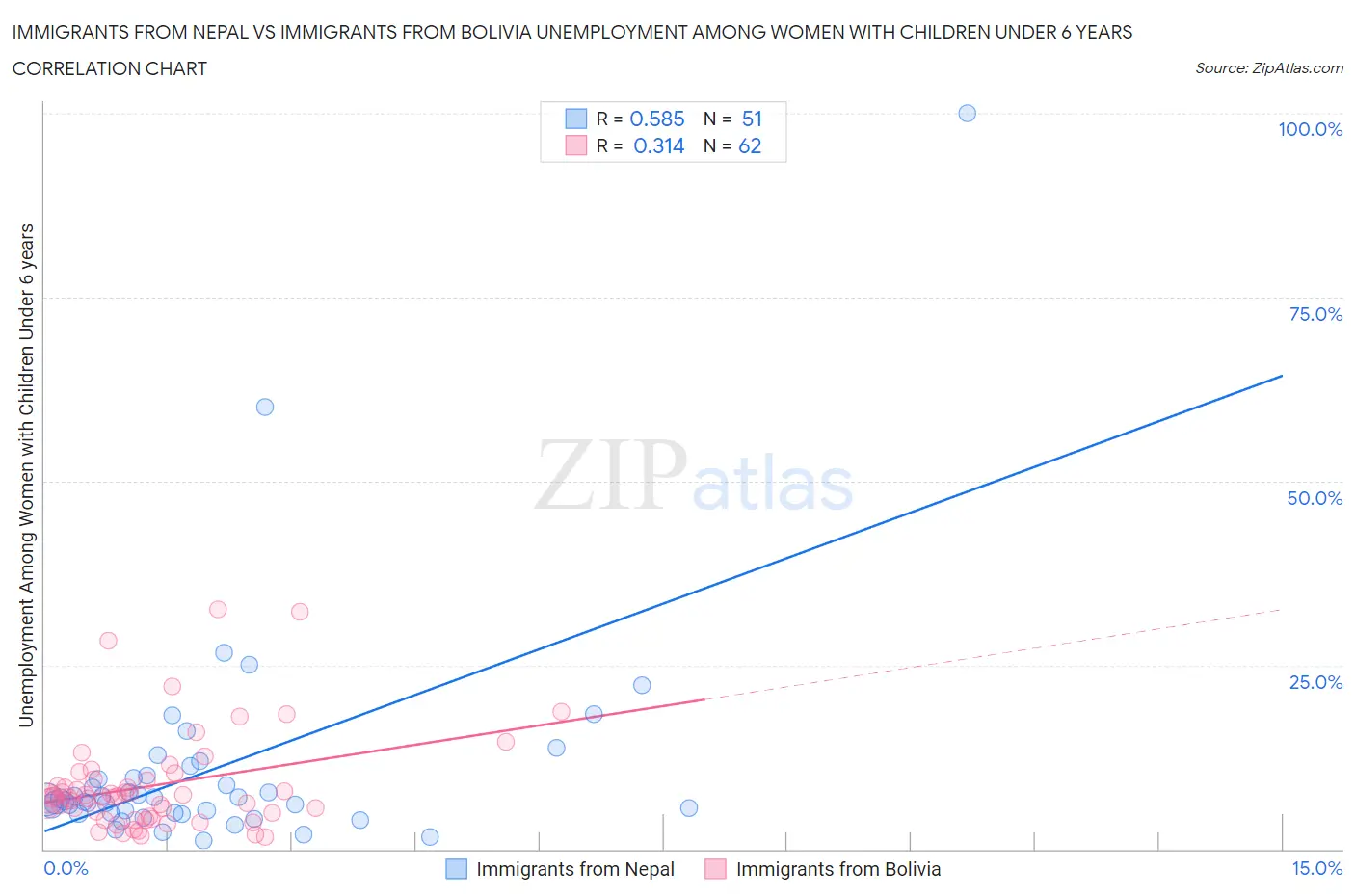 Immigrants from Nepal vs Immigrants from Bolivia Unemployment Among Women with Children Under 6 years