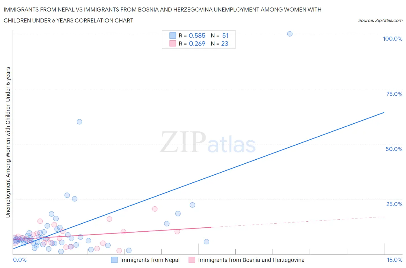 Immigrants from Nepal vs Immigrants from Bosnia and Herzegovina Unemployment Among Women with Children Under 6 years