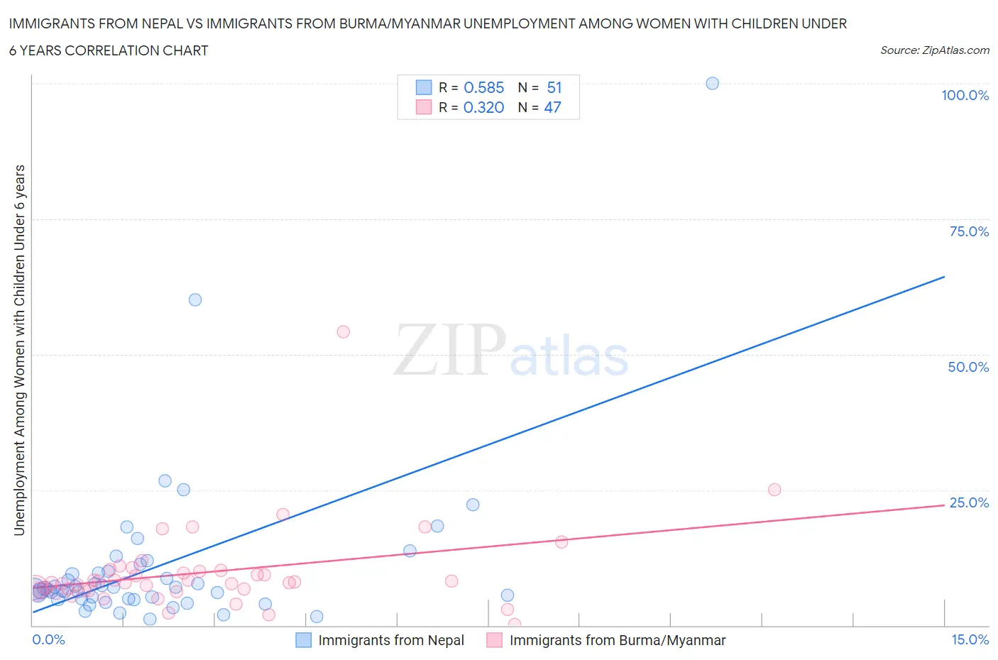 Immigrants from Nepal vs Immigrants from Burma/Myanmar Unemployment Among Women with Children Under 6 years