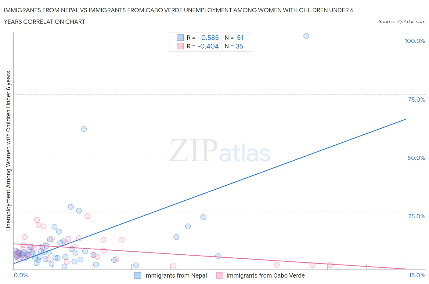 Immigrants from Nepal vs Immigrants from Cabo Verde Unemployment Among Women with Children Under 6 years