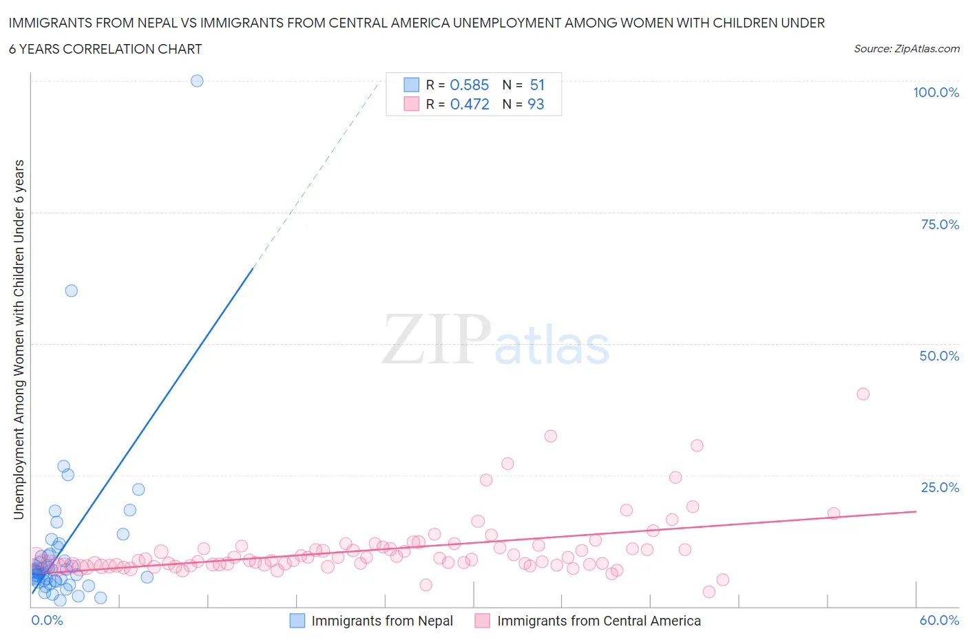 Immigrants from Nepal vs Immigrants from Central America Unemployment Among Women with Children Under 6 years