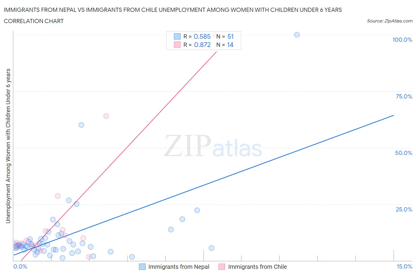 Immigrants from Nepal vs Immigrants from Chile Unemployment Among Women with Children Under 6 years