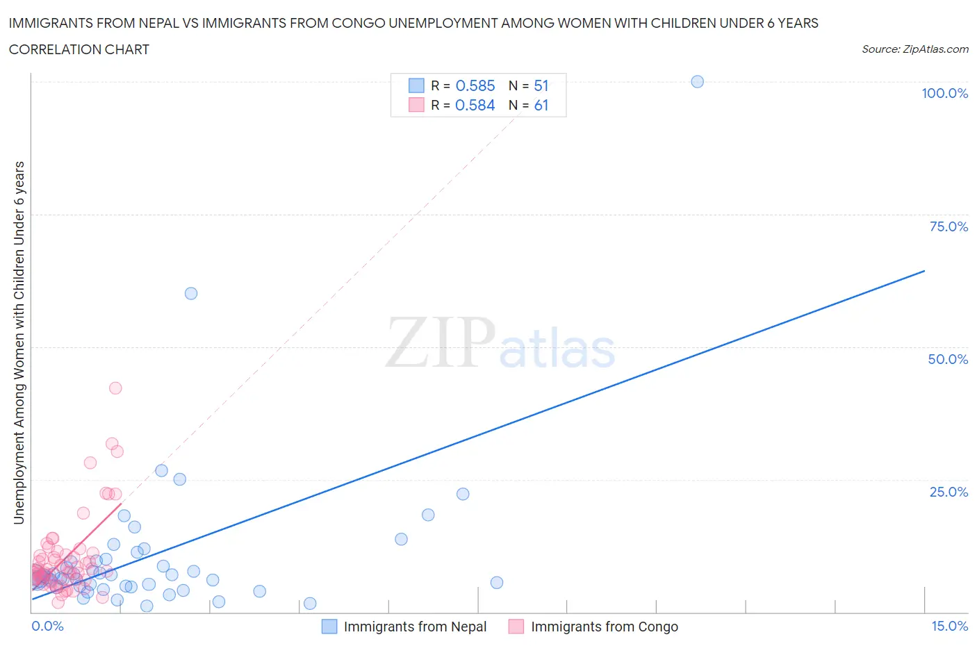 Immigrants from Nepal vs Immigrants from Congo Unemployment Among Women with Children Under 6 years