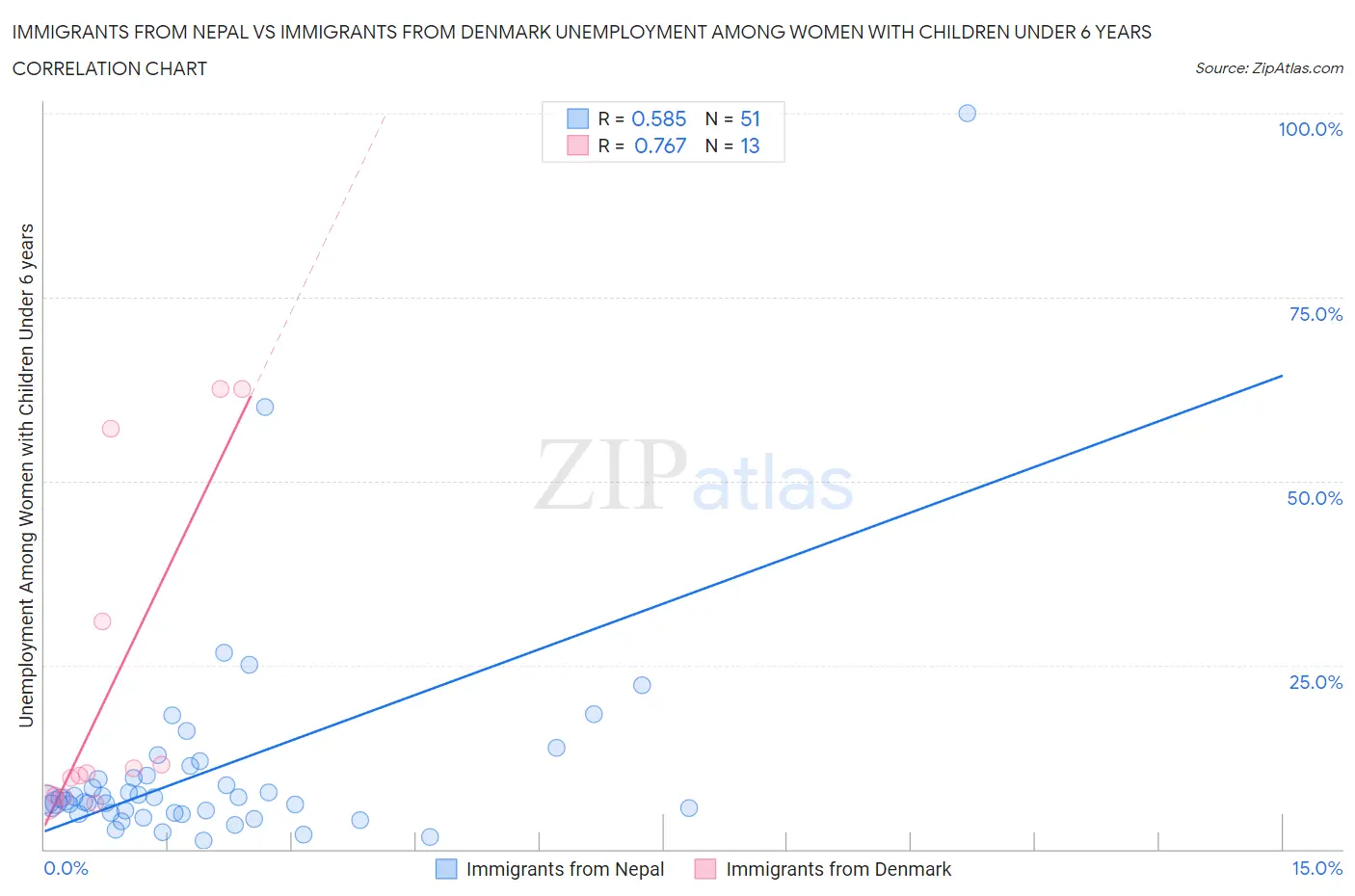 Immigrants from Nepal vs Immigrants from Denmark Unemployment Among Women with Children Under 6 years