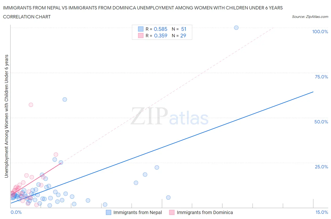 Immigrants from Nepal vs Immigrants from Dominica Unemployment Among Women with Children Under 6 years