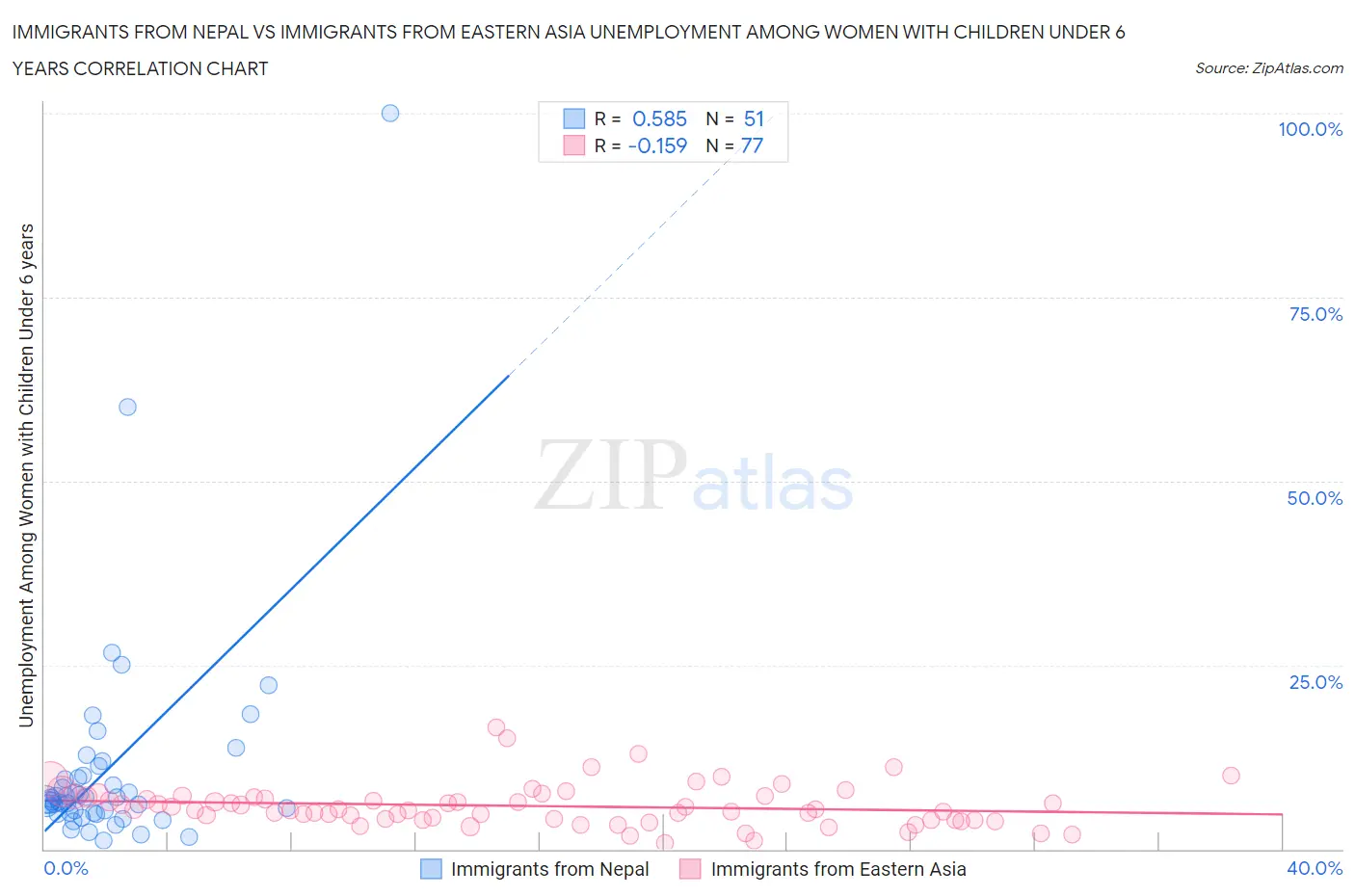 Immigrants from Nepal vs Immigrants from Eastern Asia Unemployment Among Women with Children Under 6 years