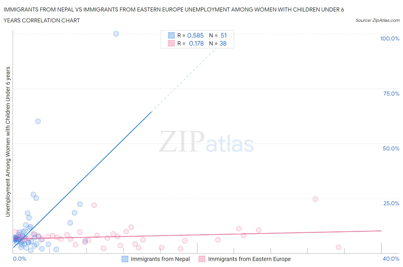 Immigrants from Nepal vs Immigrants from Eastern Europe Unemployment Among Women with Children Under 6 years