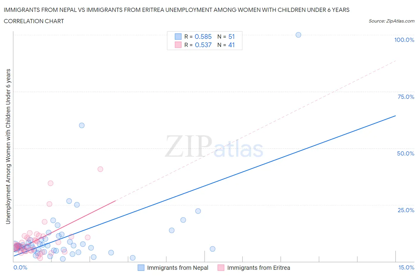 Immigrants from Nepal vs Immigrants from Eritrea Unemployment Among Women with Children Under 6 years