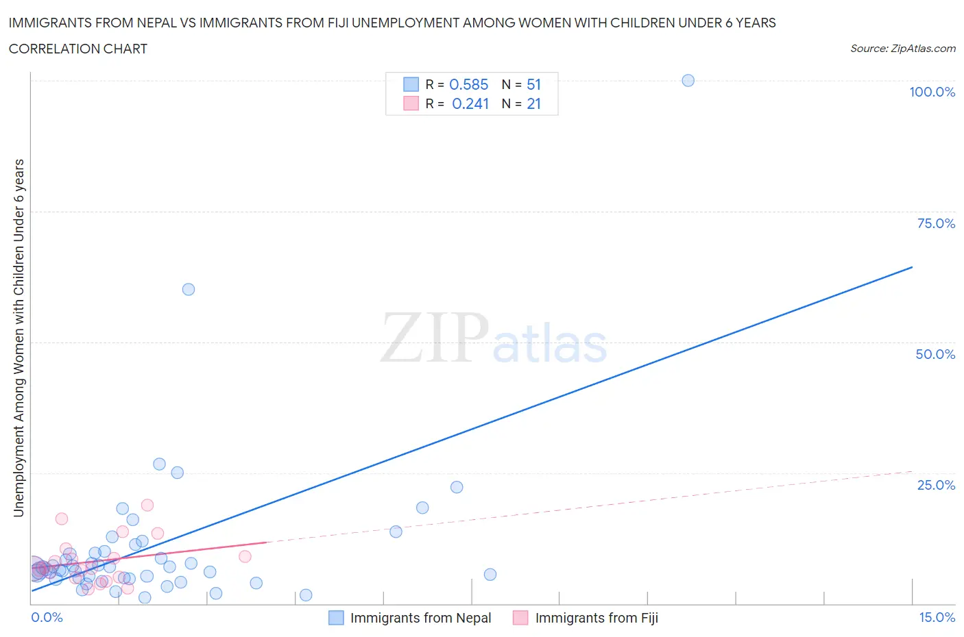 Immigrants from Nepal vs Immigrants from Fiji Unemployment Among Women with Children Under 6 years