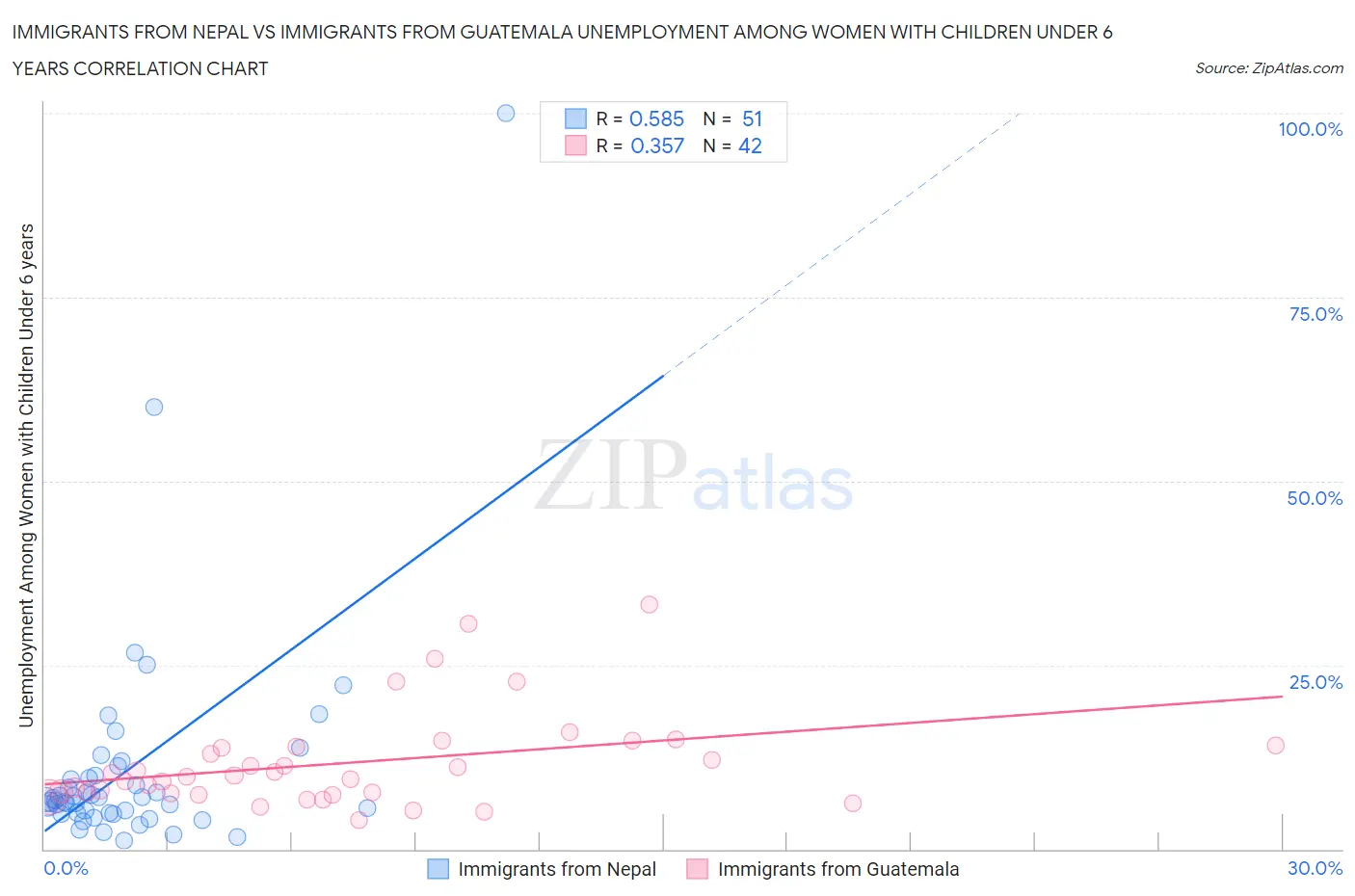 Immigrants from Nepal vs Immigrants from Guatemala Unemployment Among Women with Children Under 6 years