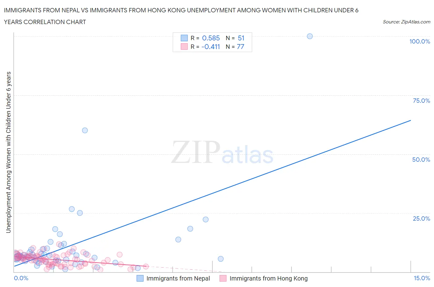 Immigrants from Nepal vs Immigrants from Hong Kong Unemployment Among Women with Children Under 6 years