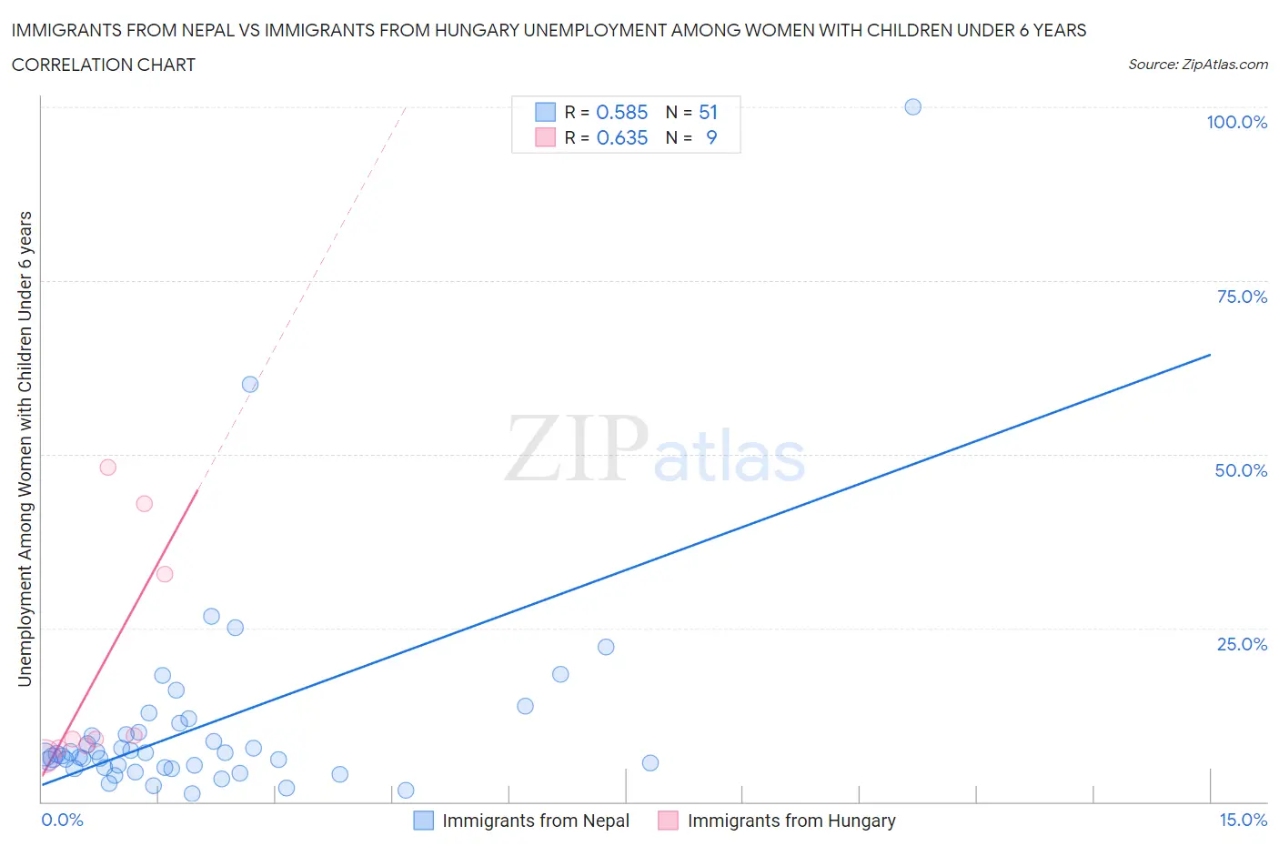 Immigrants from Nepal vs Immigrants from Hungary Unemployment Among Women with Children Under 6 years