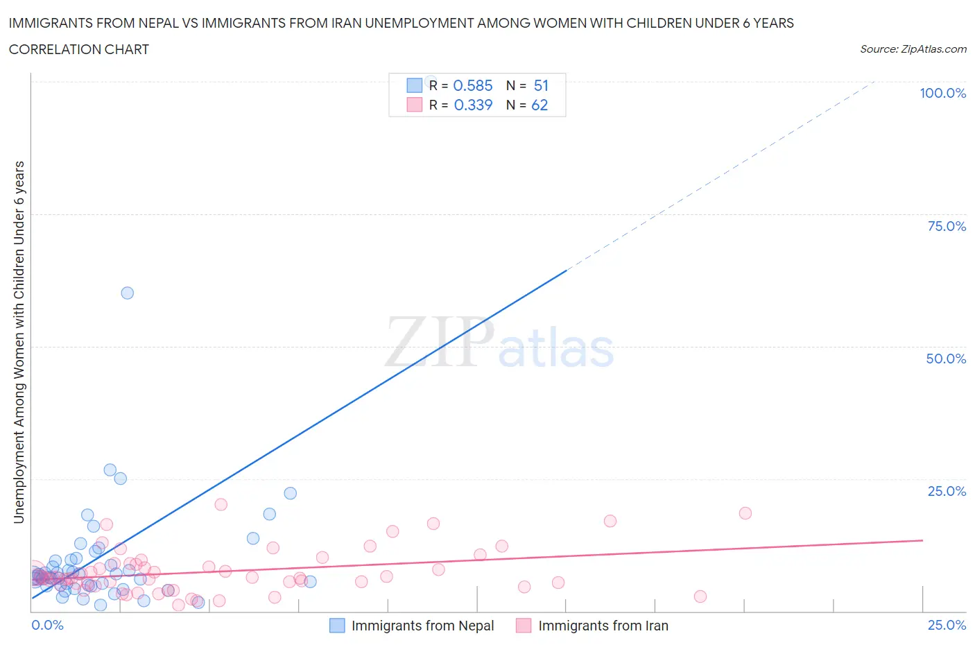 Immigrants from Nepal vs Immigrants from Iran Unemployment Among Women with Children Under 6 years