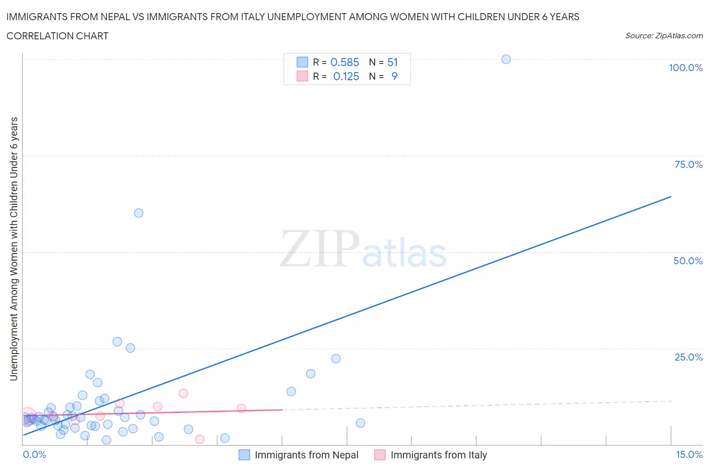 Immigrants from Nepal vs Immigrants from Italy Unemployment Among Women with Children Under 6 years