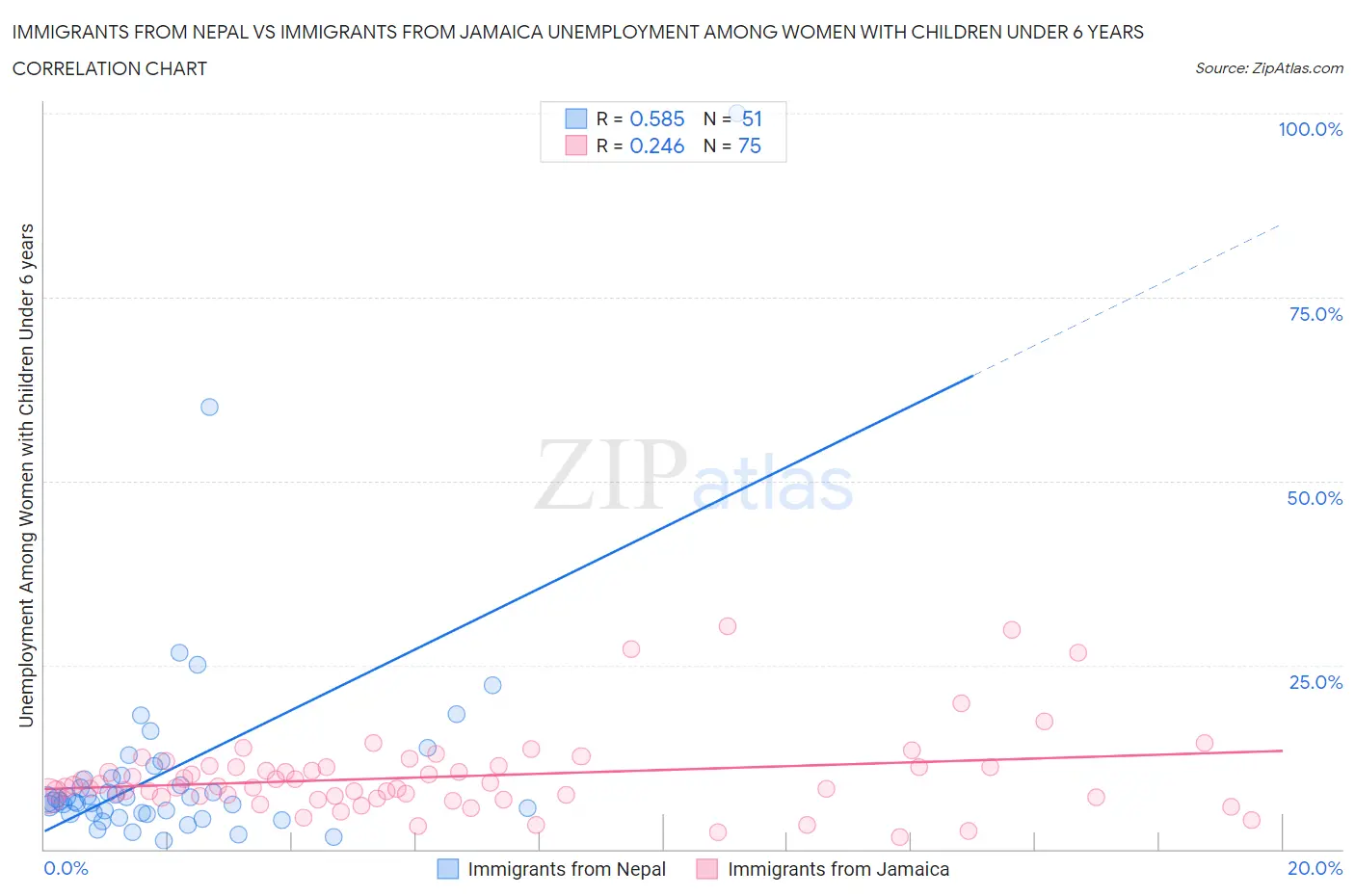 Immigrants from Nepal vs Immigrants from Jamaica Unemployment Among Women with Children Under 6 years
