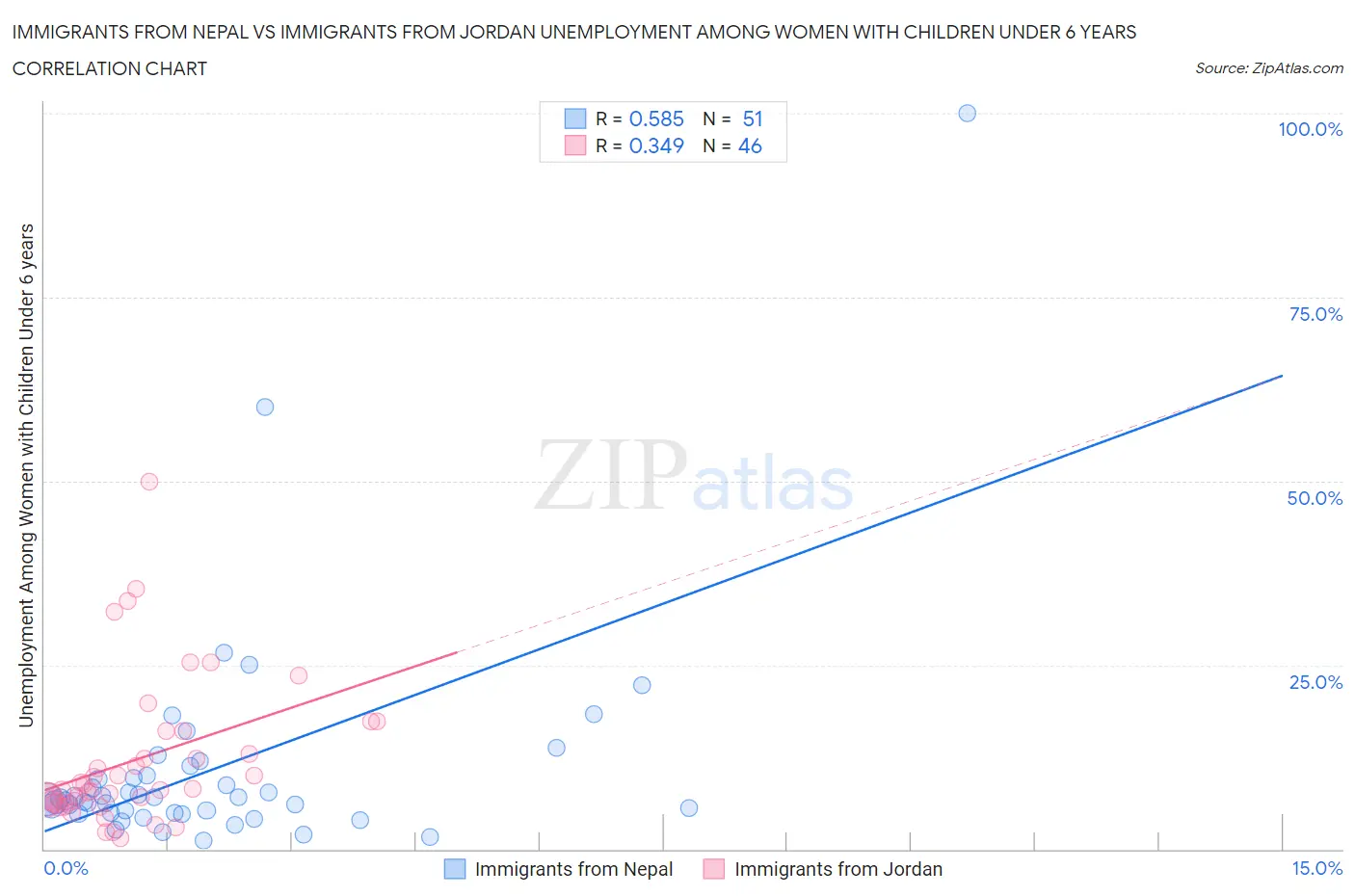 Immigrants from Nepal vs Immigrants from Jordan Unemployment Among Women with Children Under 6 years