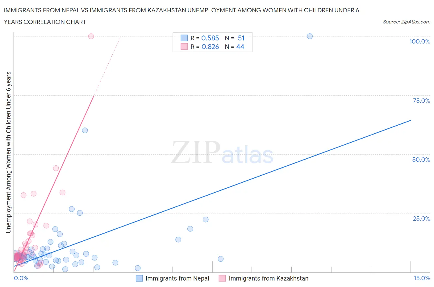 Immigrants from Nepal vs Immigrants from Kazakhstan Unemployment Among Women with Children Under 6 years
