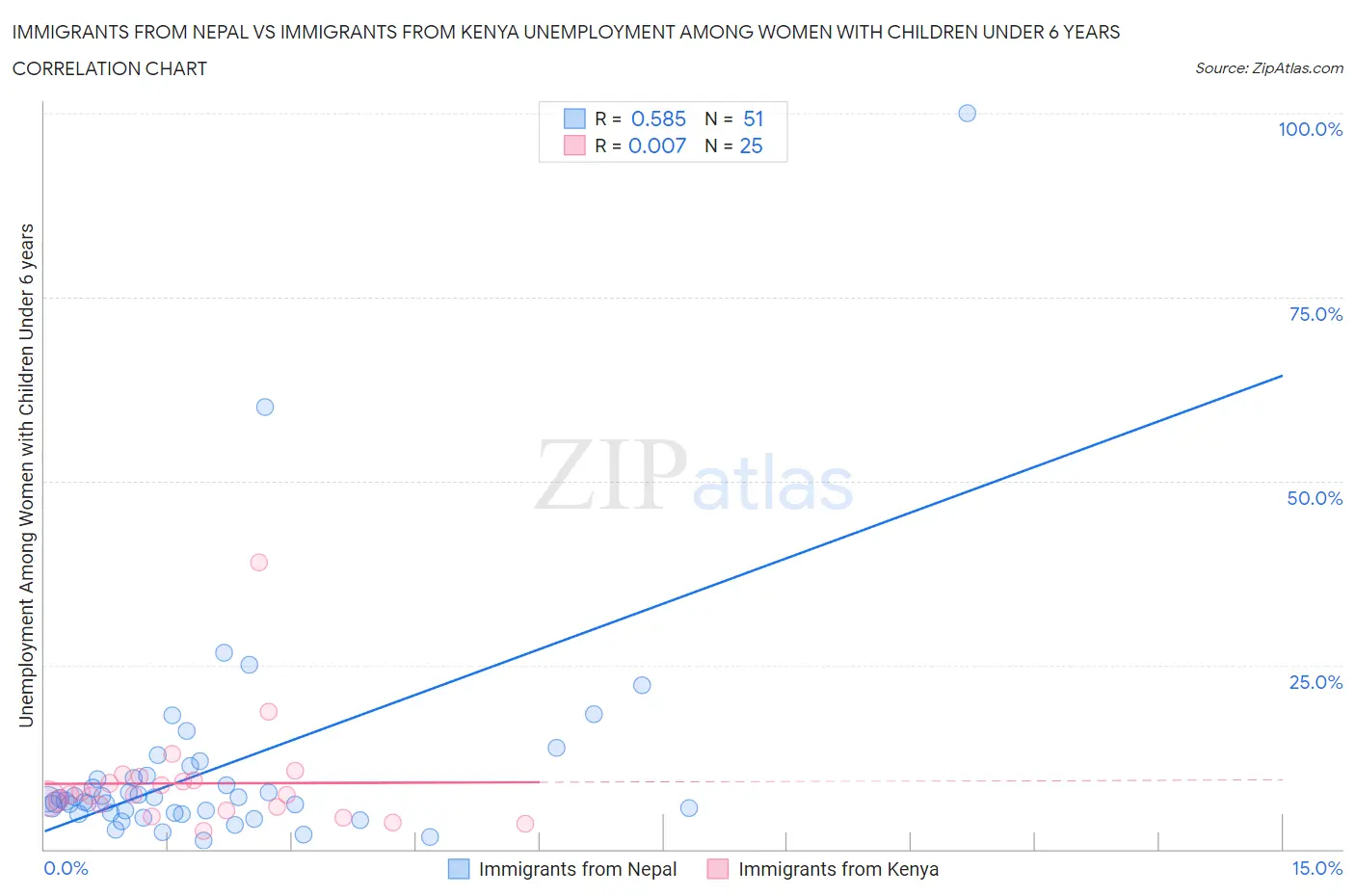Immigrants from Nepal vs Immigrants from Kenya Unemployment Among Women with Children Under 6 years