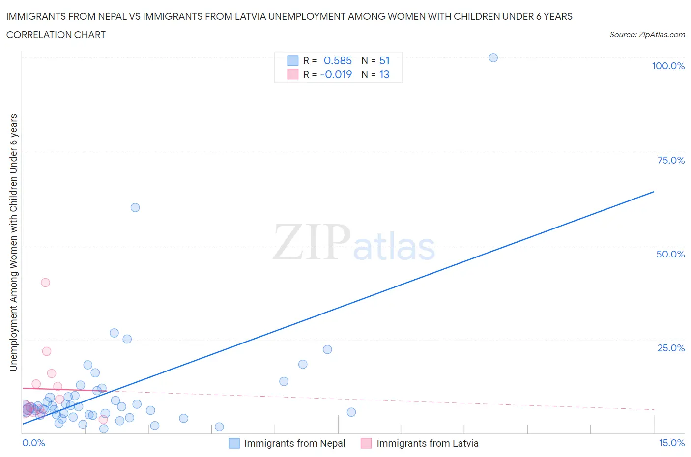 Immigrants from Nepal vs Immigrants from Latvia Unemployment Among Women with Children Under 6 years