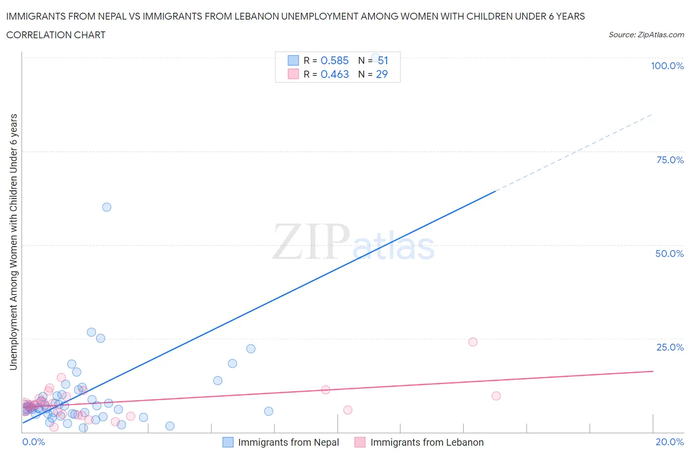 Immigrants from Nepal vs Immigrants from Lebanon Unemployment Among Women with Children Under 6 years