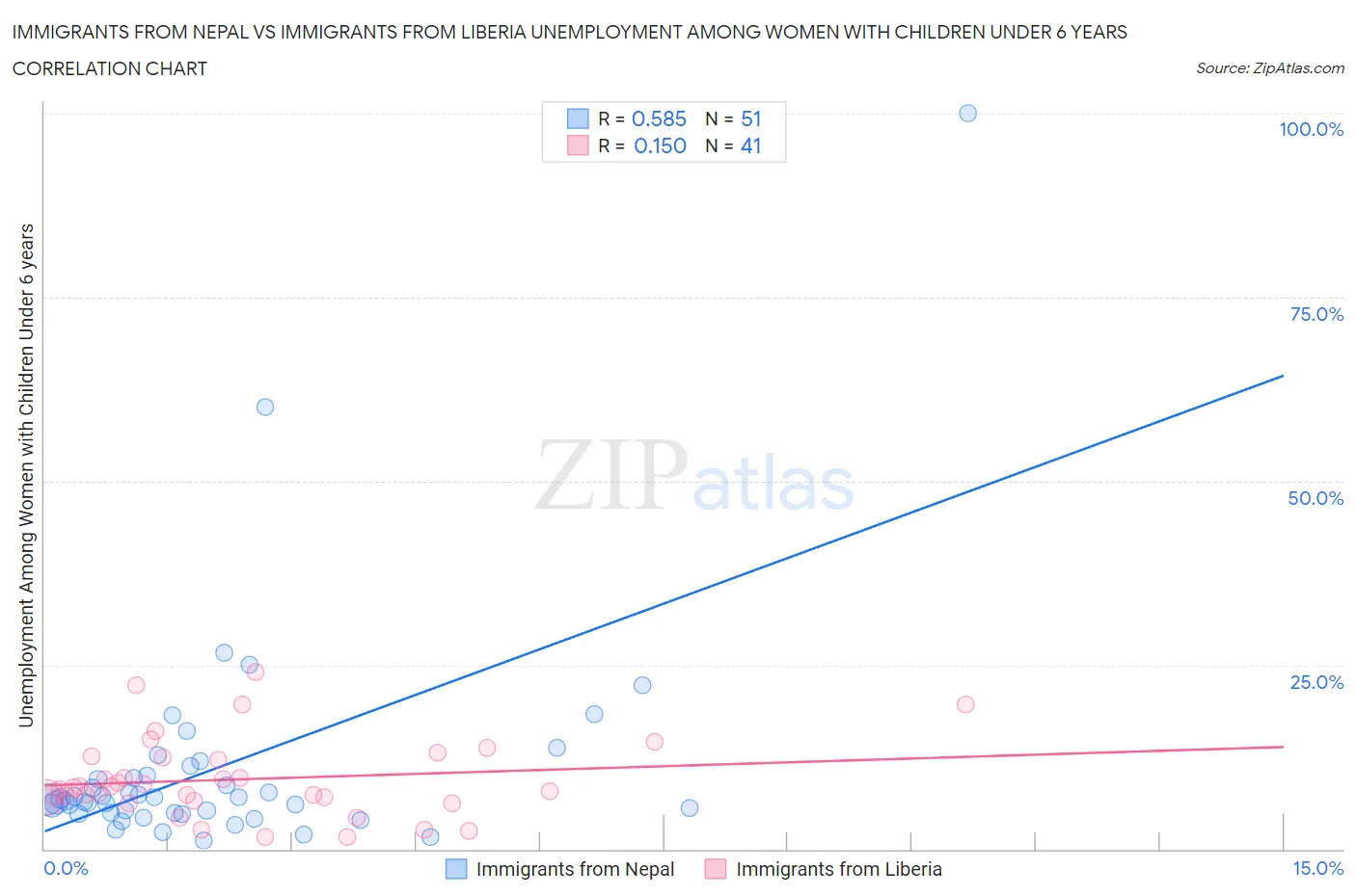 Immigrants from Nepal vs Immigrants from Liberia Unemployment Among Women with Children Under 6 years