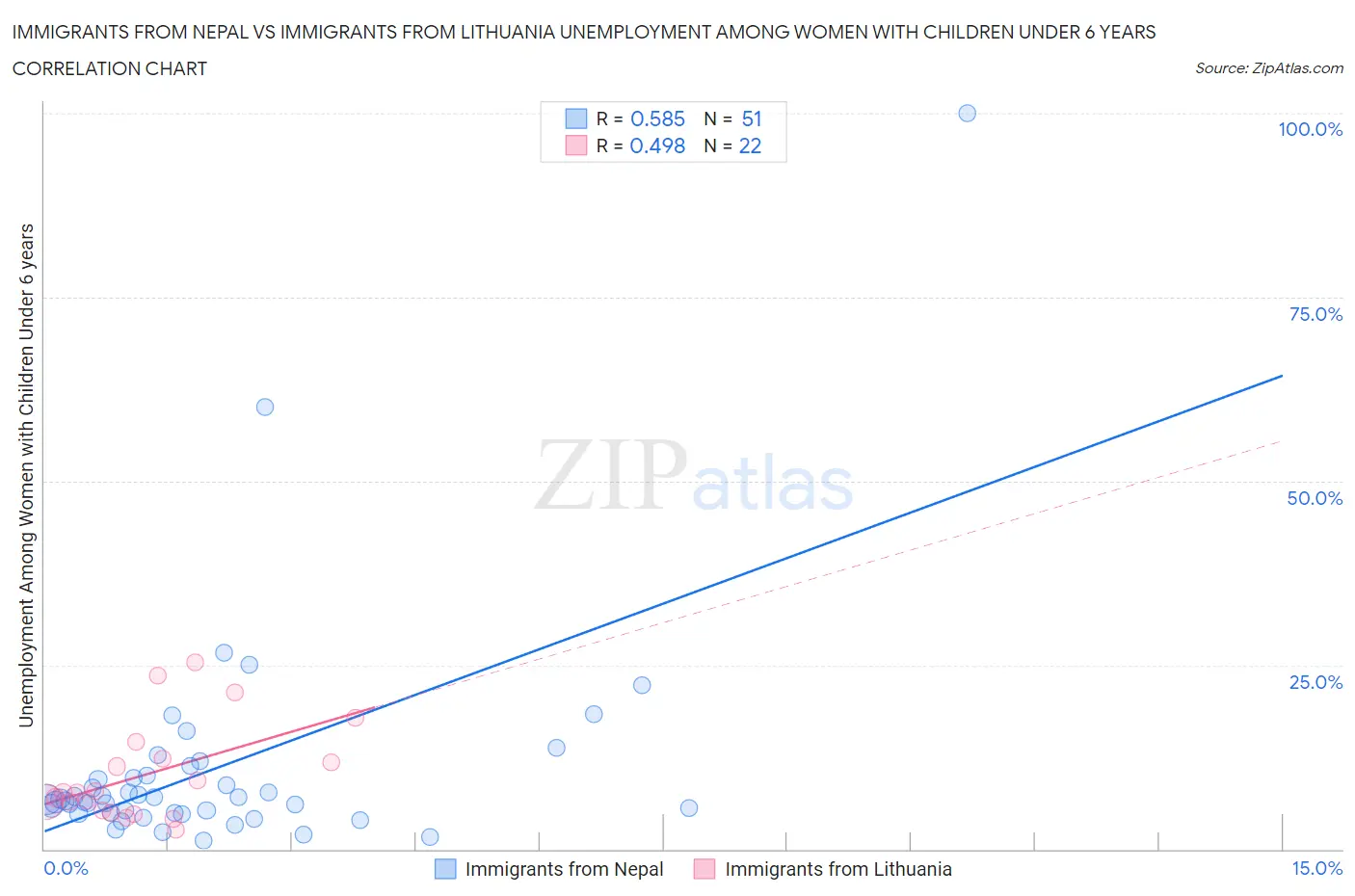 Immigrants from Nepal vs Immigrants from Lithuania Unemployment Among Women with Children Under 6 years