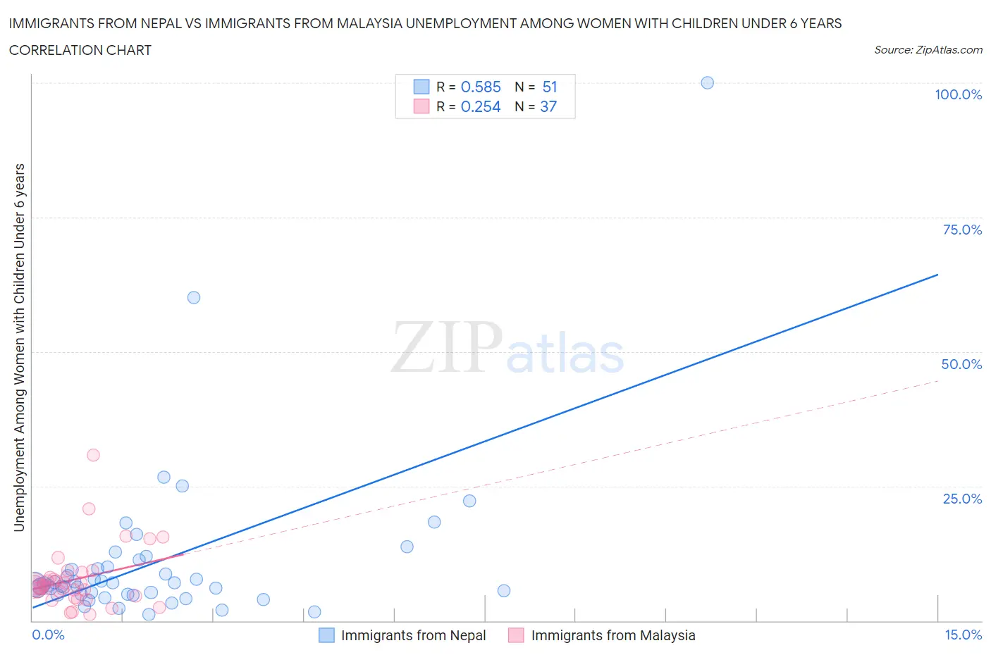 Immigrants from Nepal vs Immigrants from Malaysia Unemployment Among Women with Children Under 6 years