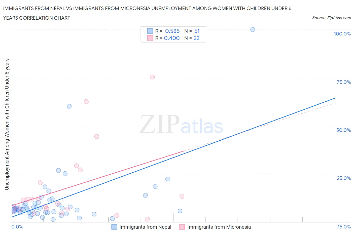 Immigrants from Nepal vs Immigrants from Micronesia Unemployment Among Women with Children Under 6 years