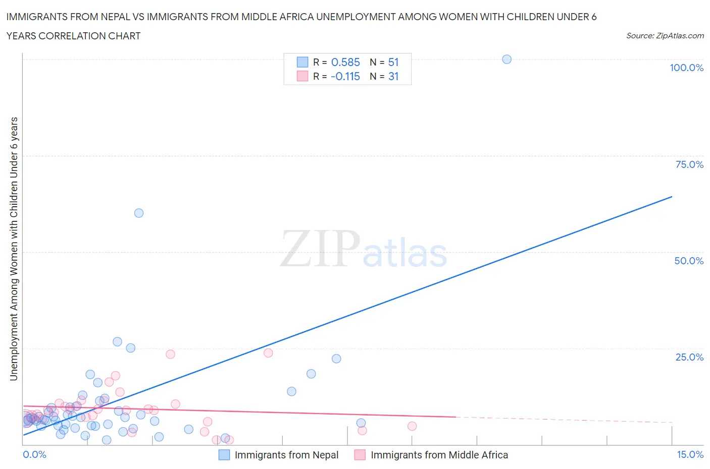 Immigrants from Nepal vs Immigrants from Middle Africa Unemployment Among Women with Children Under 6 years