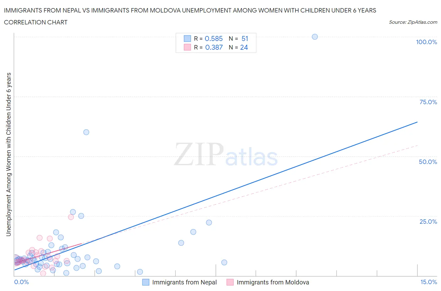 Immigrants from Nepal vs Immigrants from Moldova Unemployment Among Women with Children Under 6 years