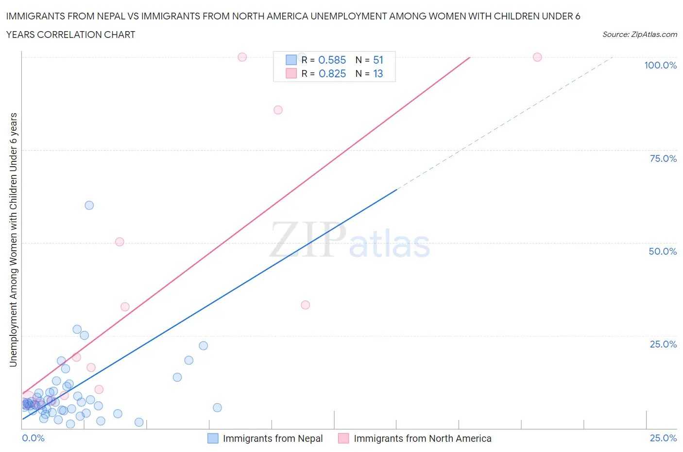 Immigrants from Nepal vs Immigrants from North America Unemployment Among Women with Children Under 6 years