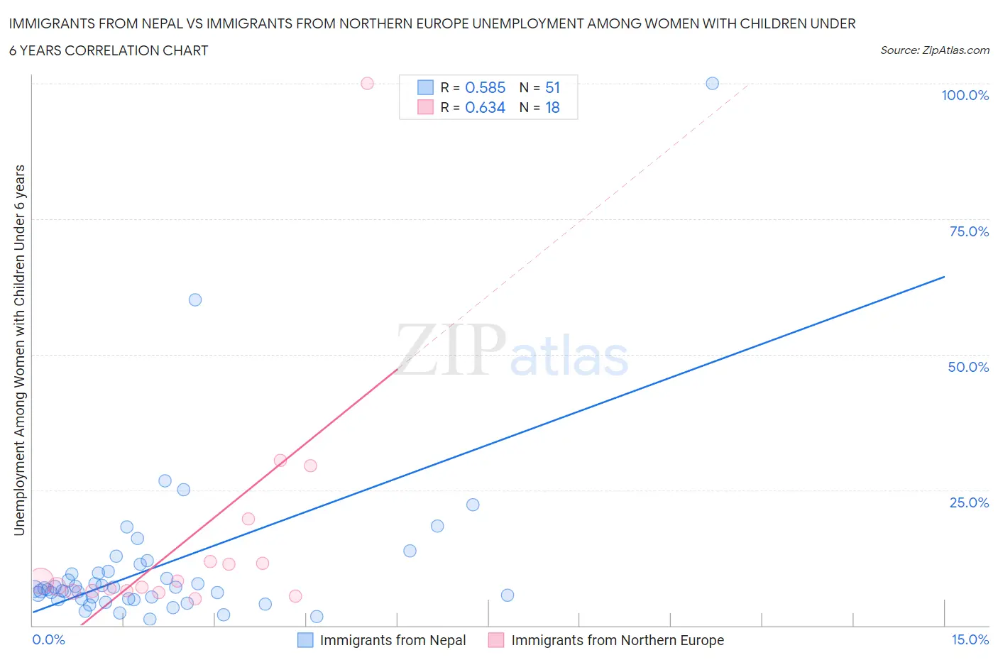 Immigrants from Nepal vs Immigrants from Northern Europe Unemployment Among Women with Children Under 6 years