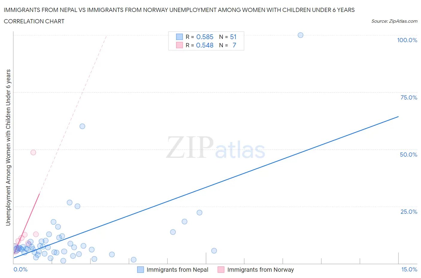 Immigrants from Nepal vs Immigrants from Norway Unemployment Among Women with Children Under 6 years